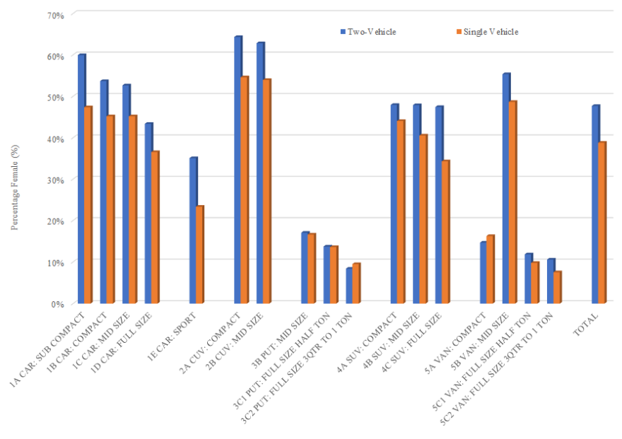 Female Representation Among Drivers as a Function of Vehicle Type/Size Class and Collision Configuration