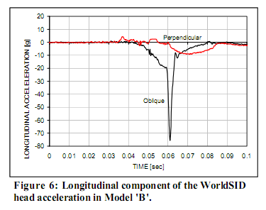 WorldSID head accelerations in two crash test configurations
