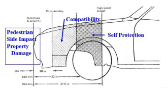  Vehicle Frontal Stiffness Compatibility Concept