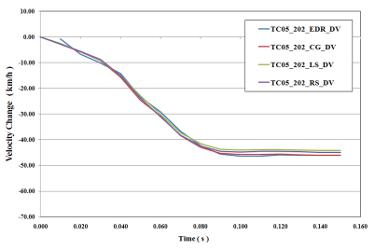 Toyota EDR vs. Crash Test Instrumentation